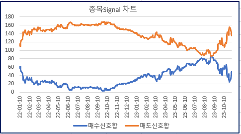 종목 시그널 차트