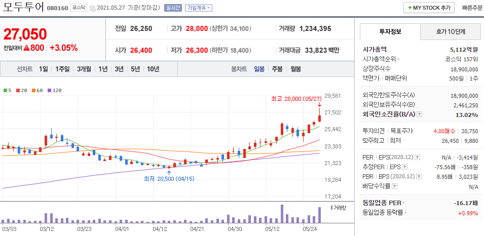 모두투어-주식의-일봉차트를-나타낸-사진