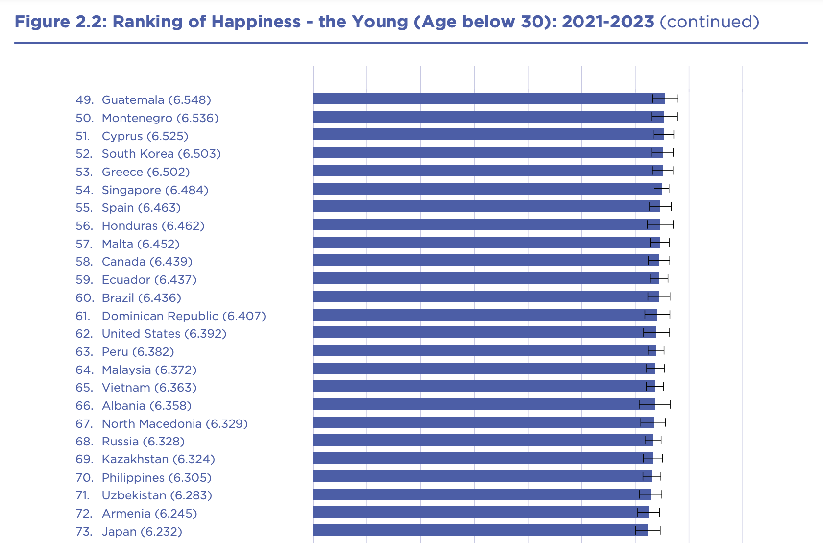 30세 미만 행복지수 = 한국 52위, 일본 73위, 중국 79위