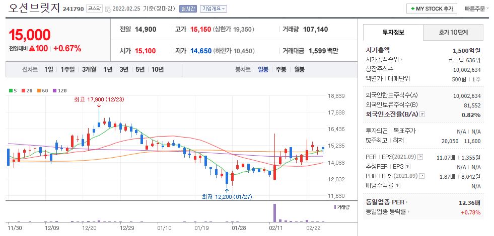 오션브릿지 차트(일봉)