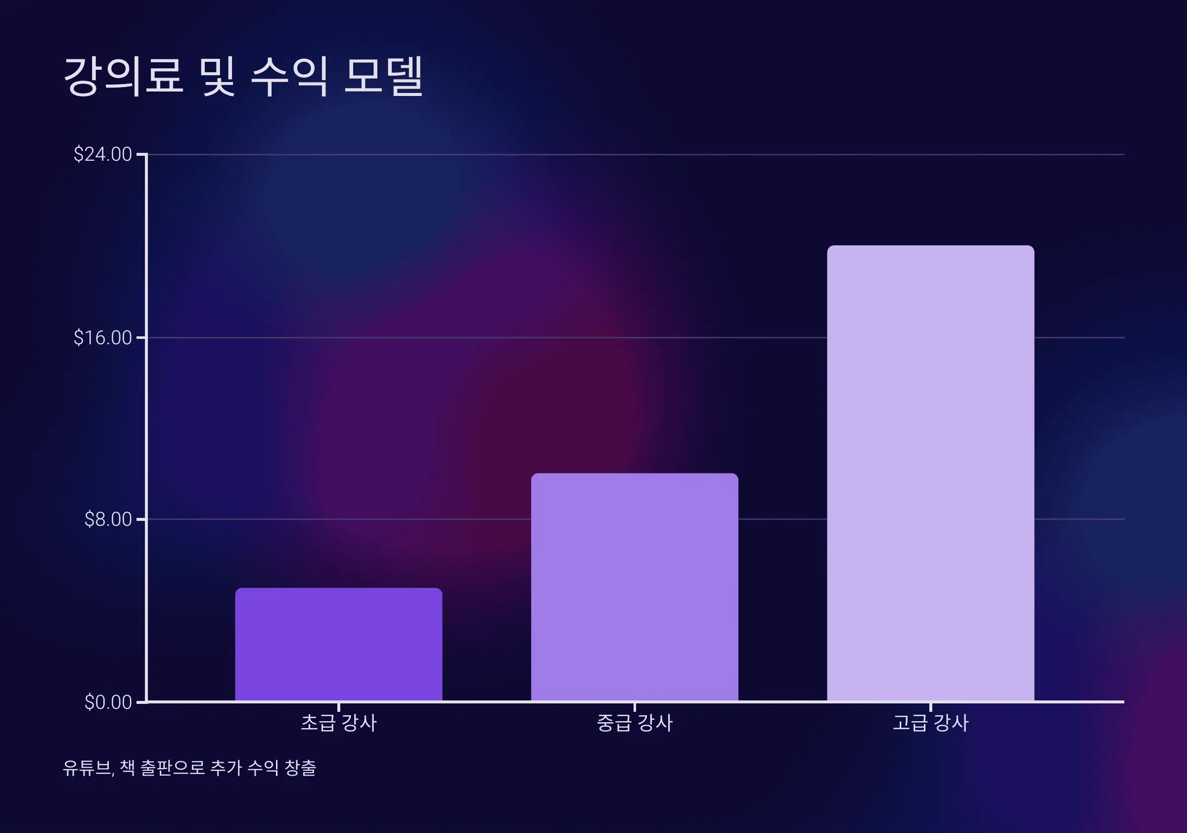 강의료 협상 전략 & 강사 수익 모델