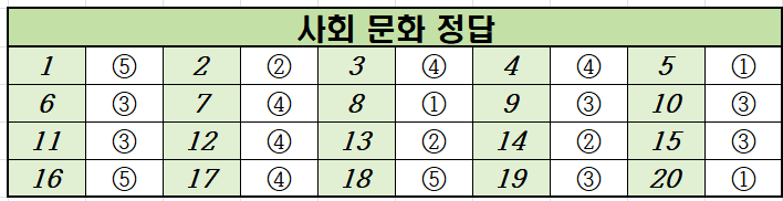 2022년-11월-고2-사회 문화-모의고사-정답