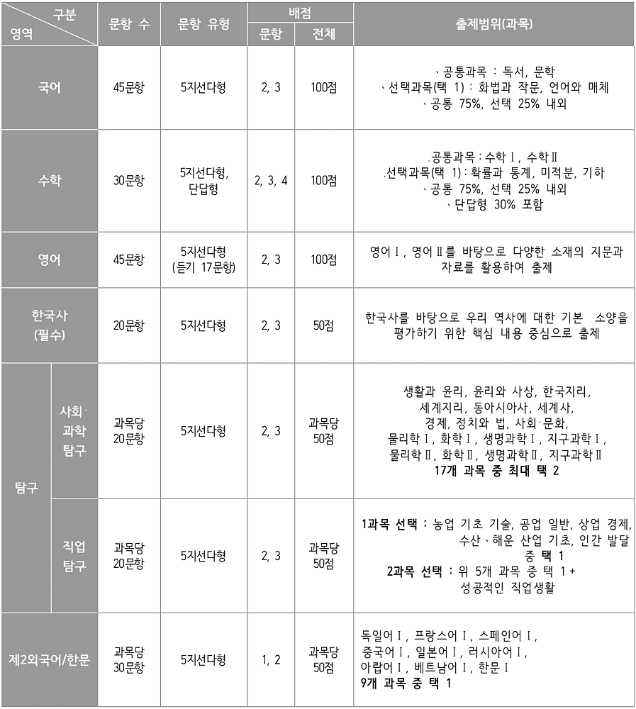 영역 / 과목별 출제범위, 문항유형 및 배점