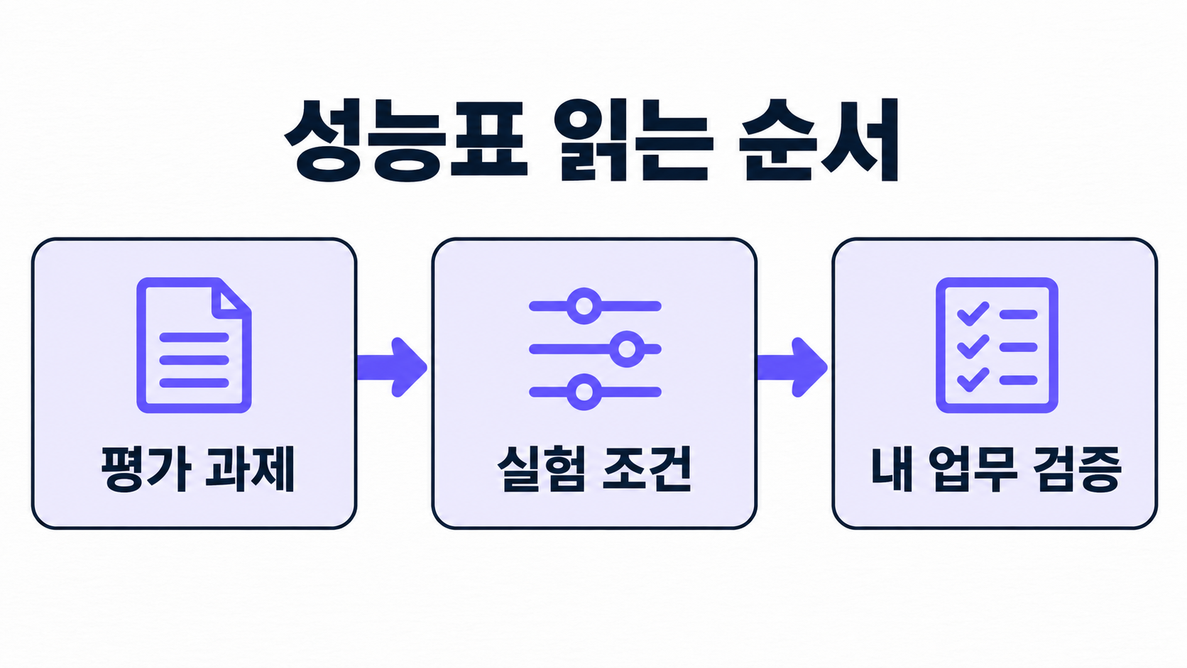평가 과제와 실험 조건을 확인한 뒤 자신의 업무에서 검증하는 순서