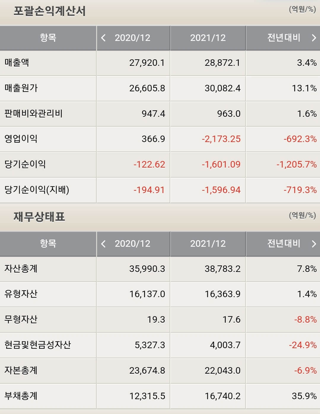 현대미포조선 재무제표