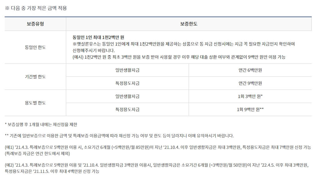 햇살론유스 대출한도(보증한도)