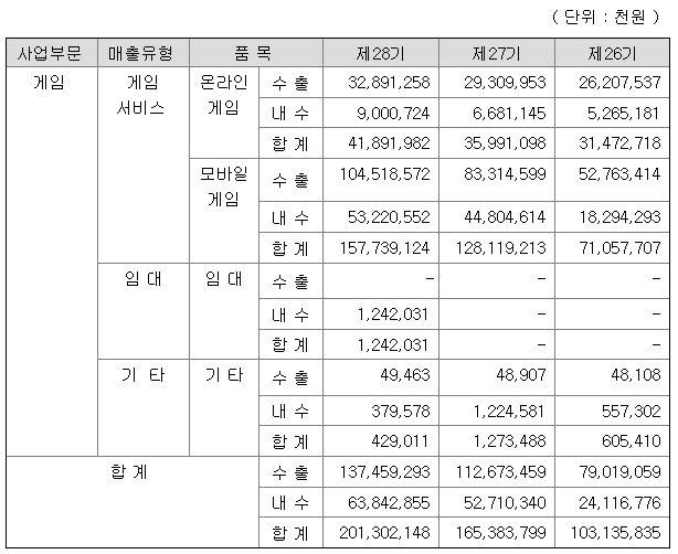 조이시티 2021년 매출액