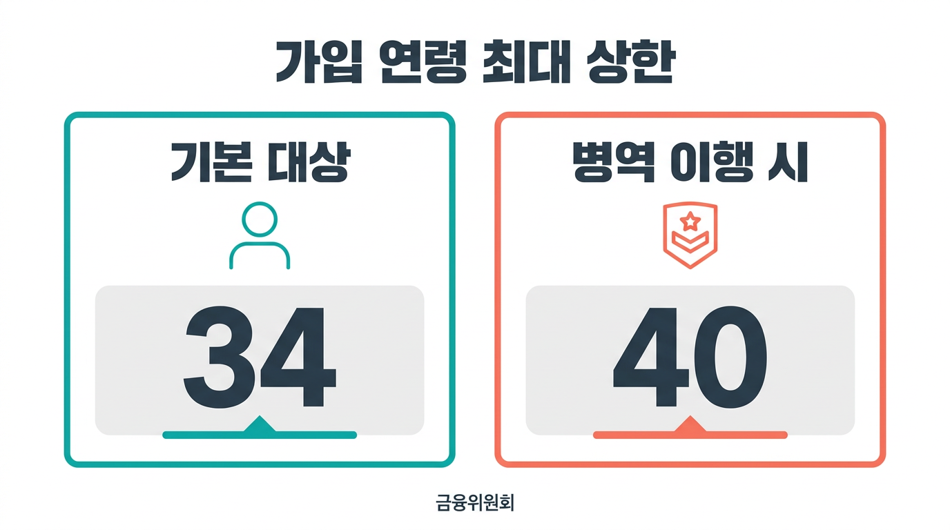 가입 연령 최대 상한