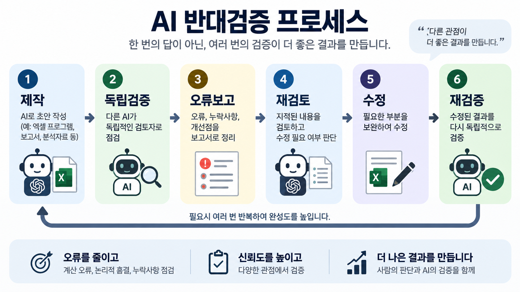 AI 반대검증 프로세스 인포그래픽