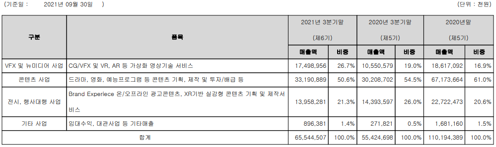 (주)위지윅스튜디오 주요 사업 부문 및 제품 현황