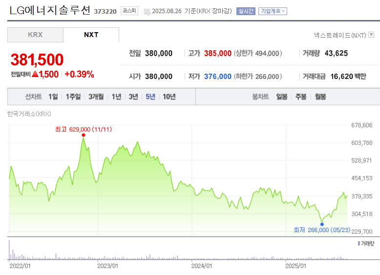 LG에너지솔루션 주가