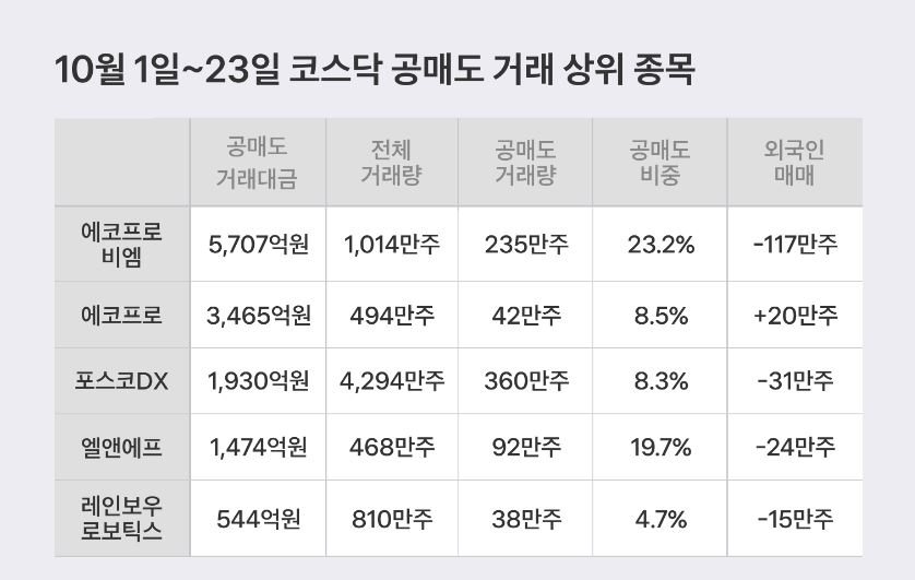 10월 코스닥 공매도 거래 상위 종목. 출처: 토스증권
