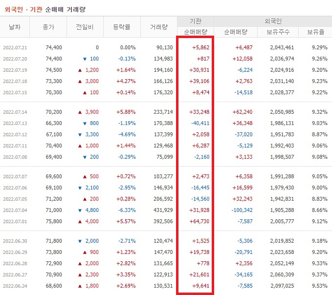 LIG넥스원 6월 ~ 7월 외국인 기관 순매수