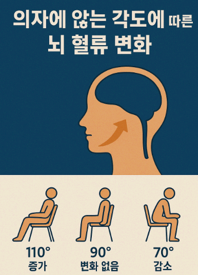 의자에 앉는 각도에 따른 뇌혈류 변화 관련 사진