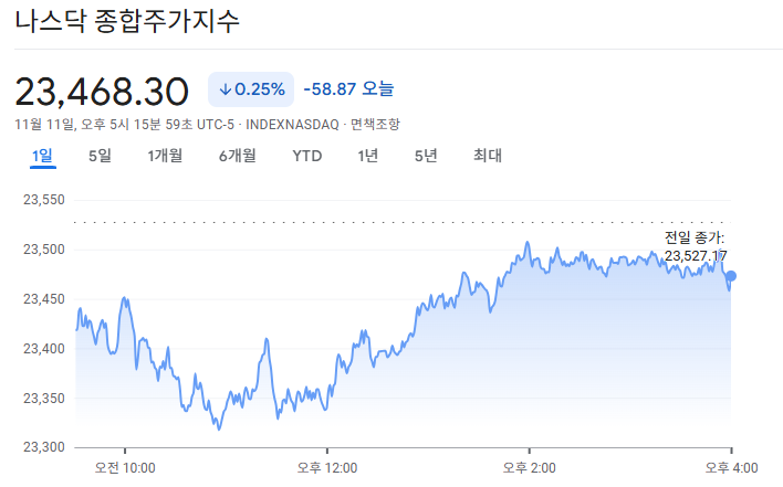 2025-11-11 나스닥 마감 시황
