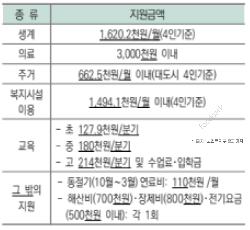 긴급생계 지원금 신청