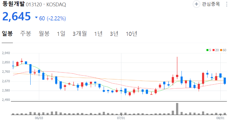 동원개발-주가-일봉