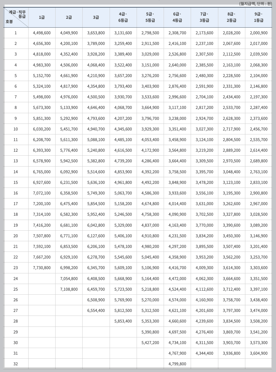 2025년 군무원 봉급표 9급, 7급 월급, 수당 3분 정리