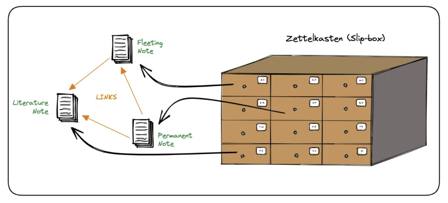 제텔카스텐 창시자 니클라스 루만의 실제 메모 상자와 서재 모습