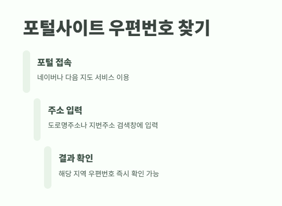 우편번호 검색 완벽 가이드 4