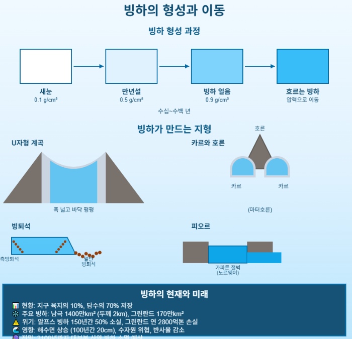 빙하의 형성과 이동