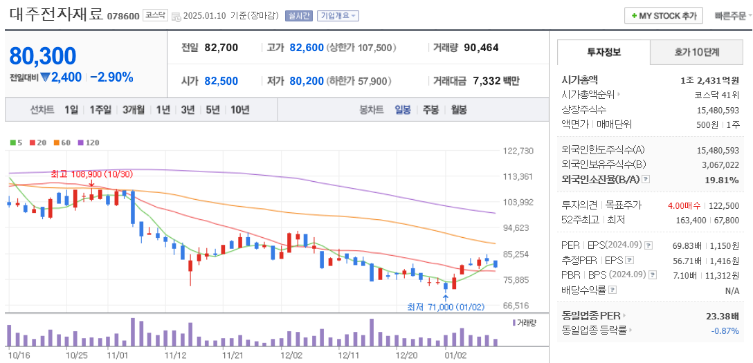 전고체 배터리 관련주 대주전자재료 주가 차트