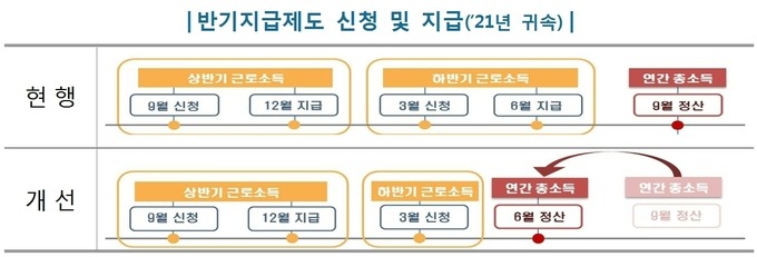 근로장려금 신청기간
