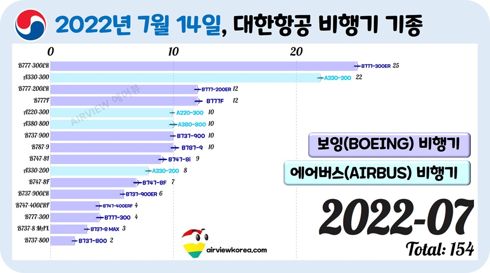 2022년-7월-대한항공-비행기-에어버스-보잉-기종-대수-가로막대-그래프
