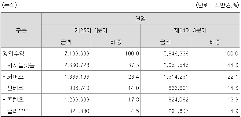 사업부문