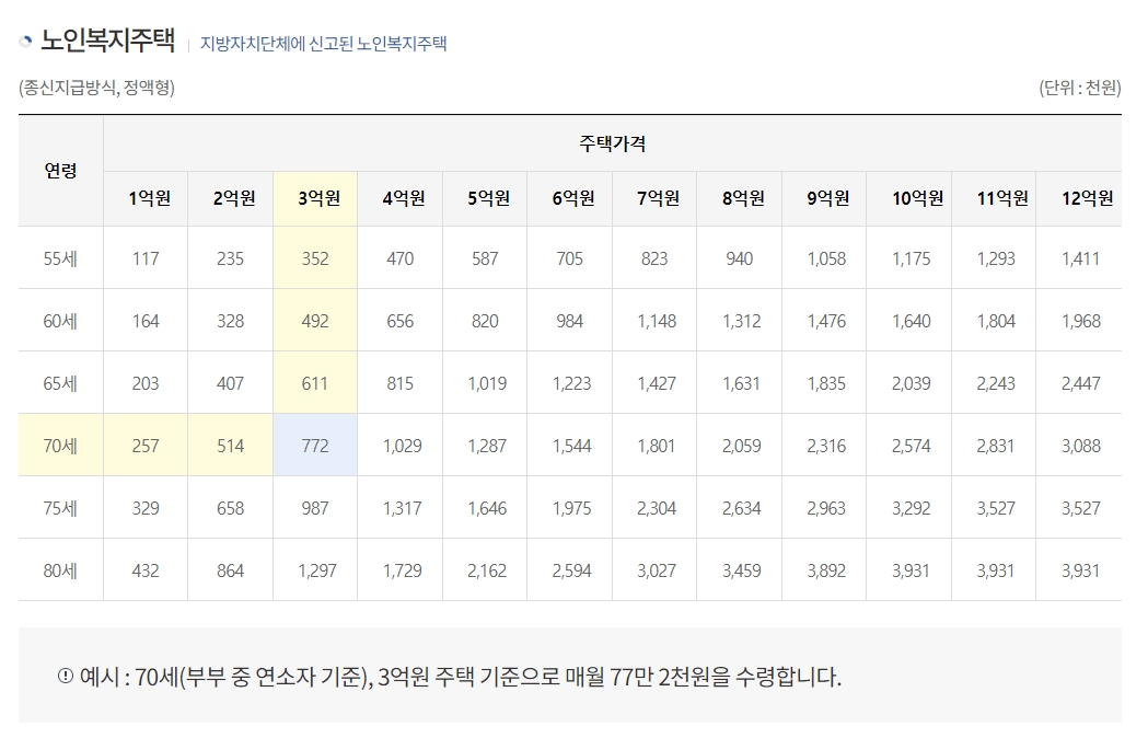 노인복지주택 주택연금 월지급금 예시표