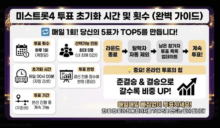 미스트롯4 투표 방법 [2026년 최신] 온라인&middot;문자투표 3단계 및 36명 진출자