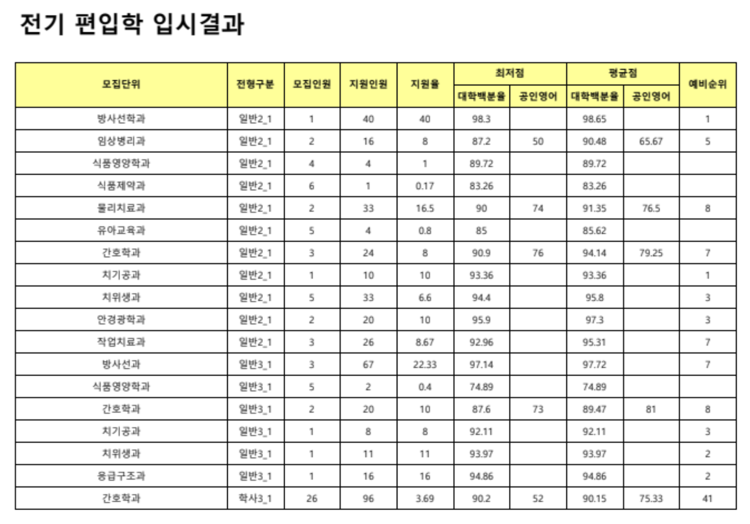 2023 전기 편입 입시결과
