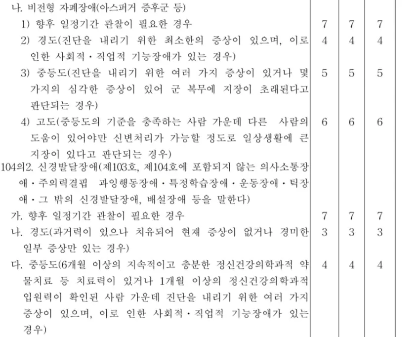 불면증 분조장 아스퍼거 발달장애도 4급