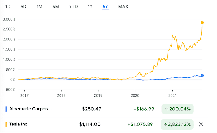 앨버말 vs 테슬라 5년 주가추이 비교