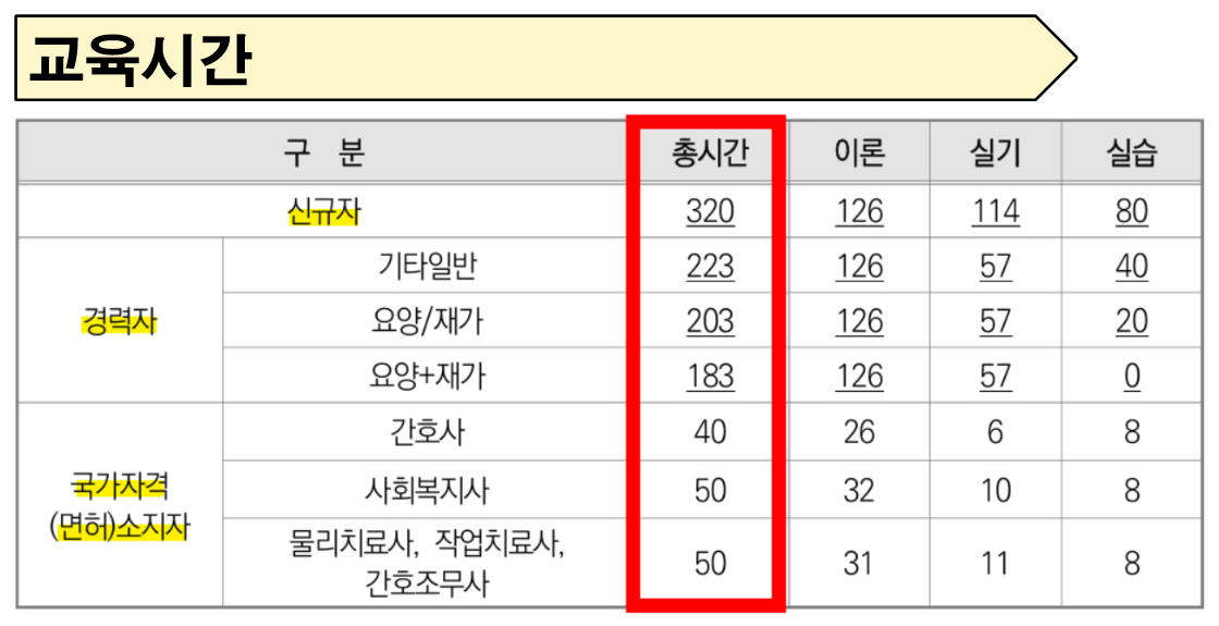 요양보호사 자격증 취득방법