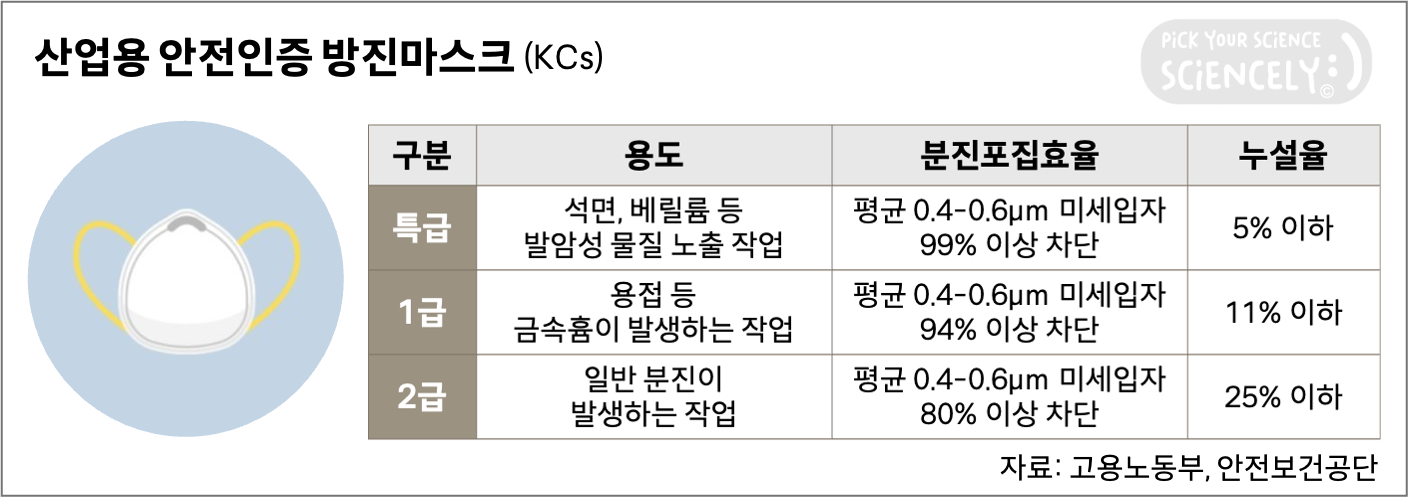 마스크 종류, 방진마스크, 산업용 마스크, KC마스크, N95, N99, 특급 1급 2급, 비말차단, 에에로졸 미세입자 차단