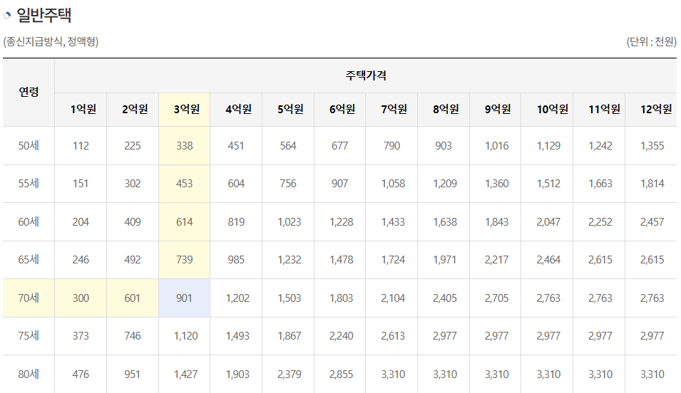 주택연금 수령액 및 가입조건 사진