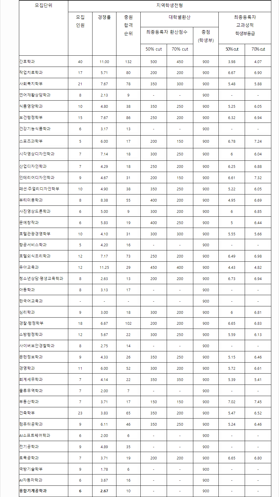 2023학년도 광주대학교 학생부교과전형 지역학생전형 결과