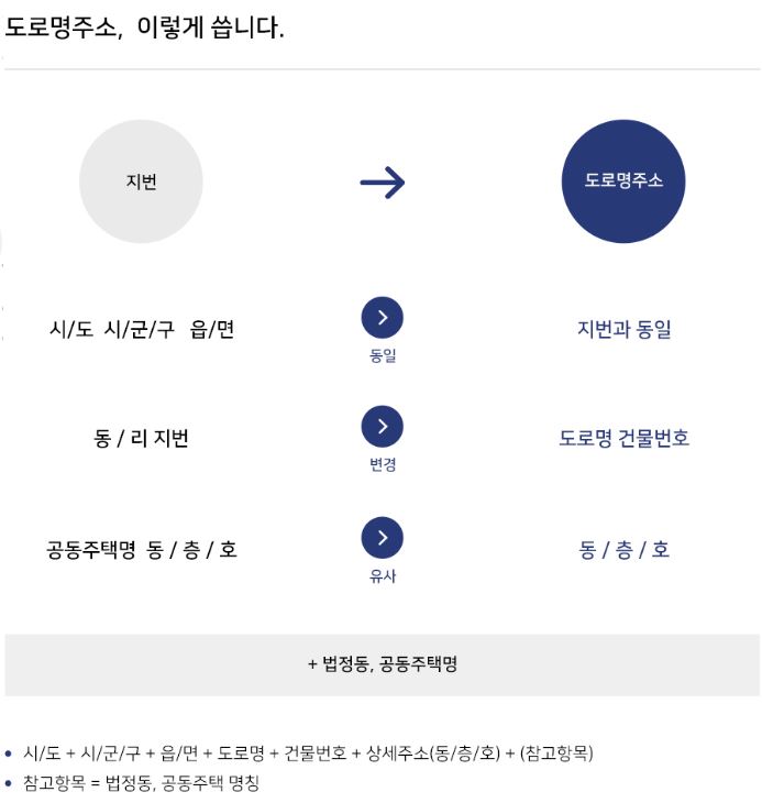 지번주소-도로명주소-변환방법-주소변환-주소찾기-우편번호조회-공식사이트-도로명주소앱