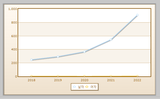 에너지관리산업기사 자격취득자 현황 설명하는 사진