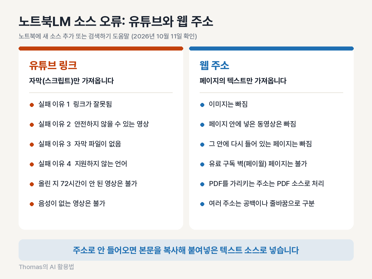 유튜브 링크가 실패하는 네 가지 이유와 웹 주소가 텍스트만 가져오는 조건을 나란히 놓은 비교 카드