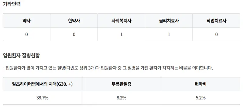 고성군-고성제일요양병원-기타인력-입원환자-질병현황