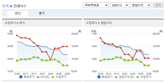 OCI홀딩스_컨센서스