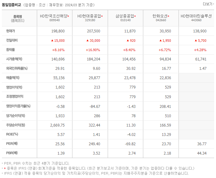 HD한국조선해양_동종업비교자료