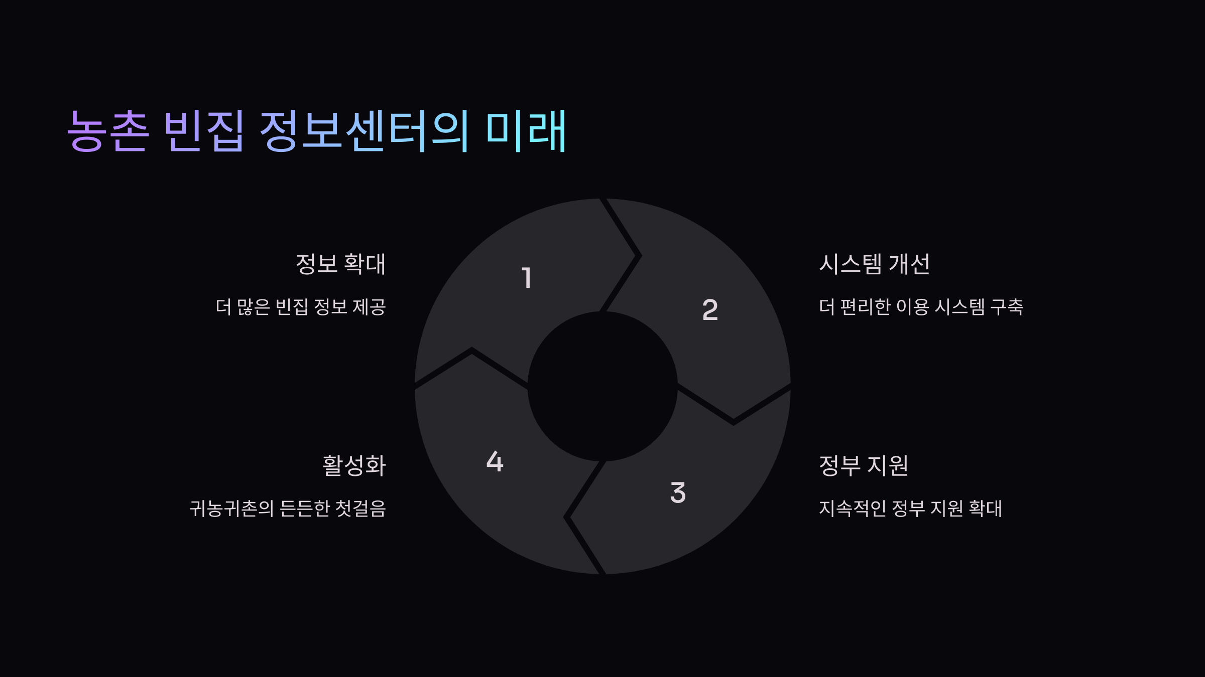 농촌-빈집-정보센터-미래성