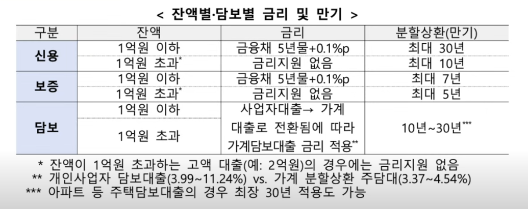 잔액별&middot;담보 유형별 지원 내용