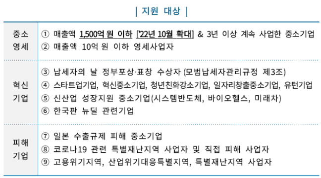 조기환급대상기업