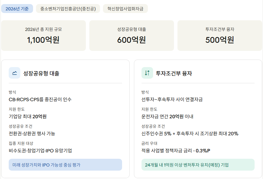 성장공유형 대출과 투자조건부 융자 비교 표