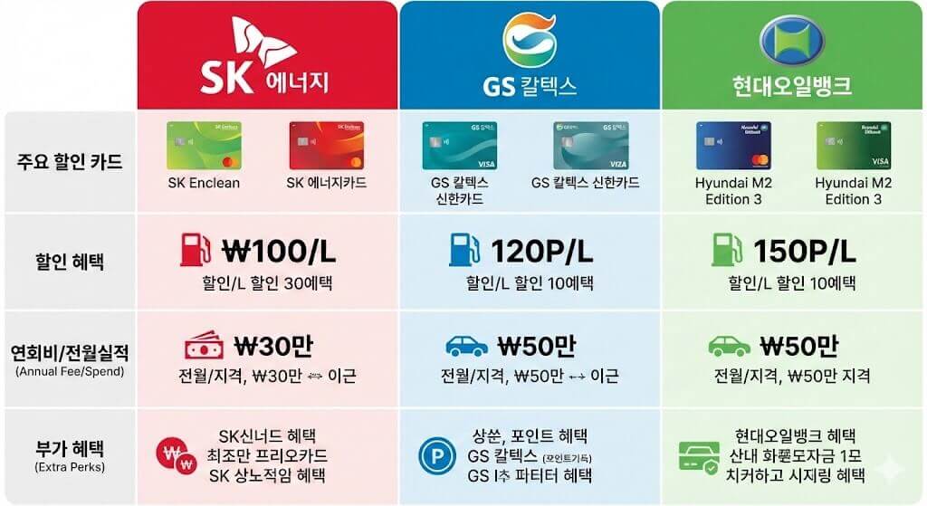 SK vs GS vs 현대오일뱅크 주유 할인 카드 비교