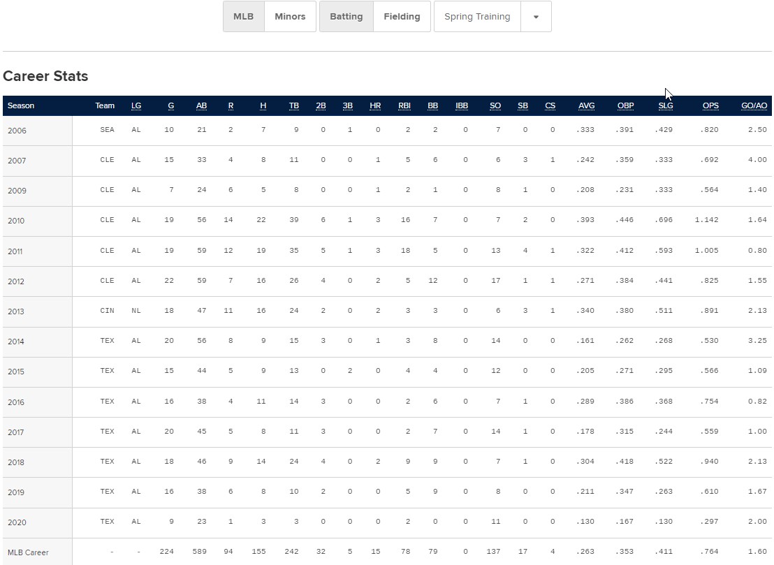 추신수 메이저리그 시범경기 성적